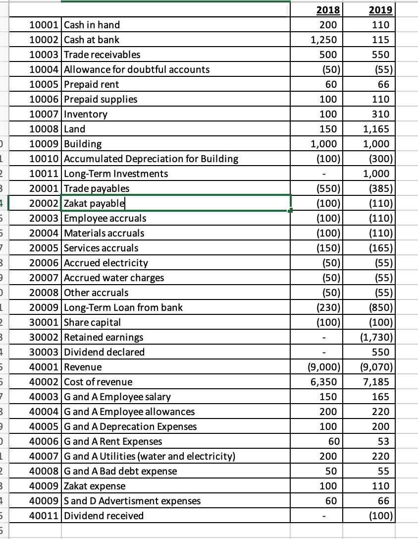 Prepare free cash flow statement. \ 2018 200 2019 110 115 550