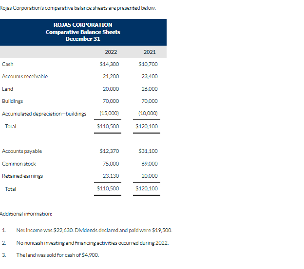  Rojas Corporation's comparative balance sheets are presented below. Additional information: 1.