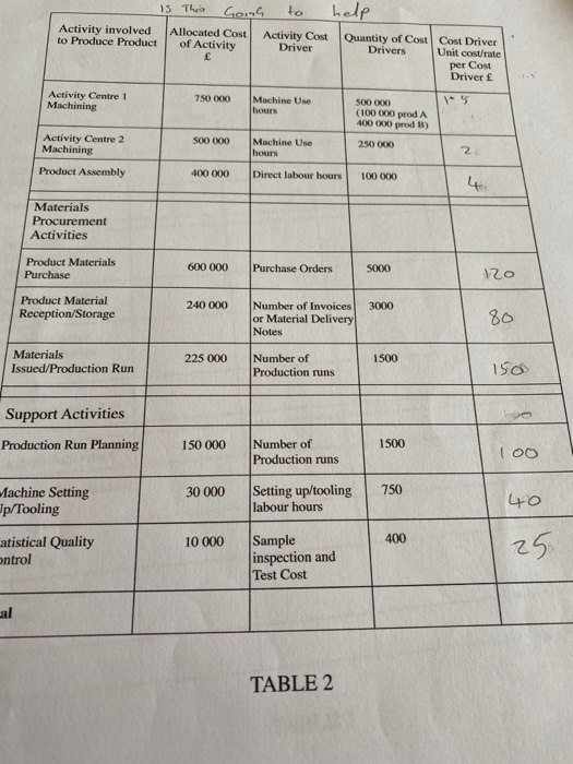 cost of the cost driver, and total activity cost. For two products