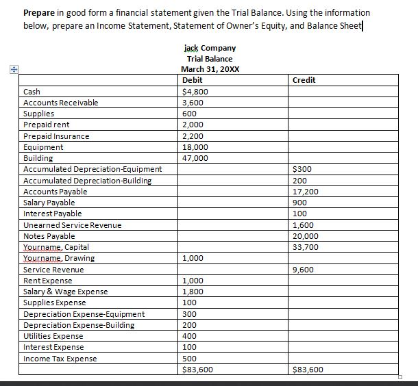  Prepare in good form a financial statement given the Trial Balance.