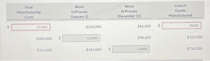 Used Factory Overhead Total Manufacturing Costs (1) $42.900 $63,800 $52,300 $ 159000