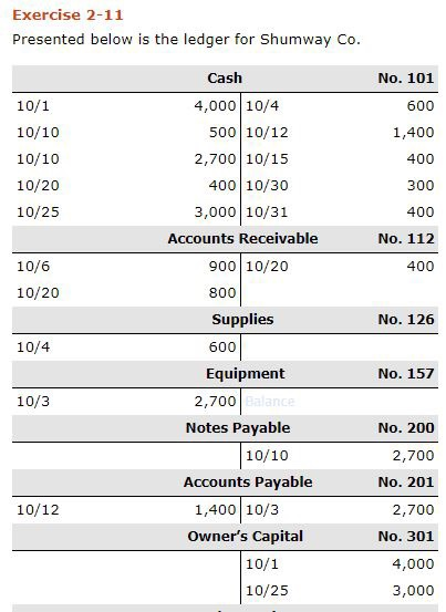 Exercise 2-11. Help is appreciated. Exercise 2-11 Presented below is the ledger