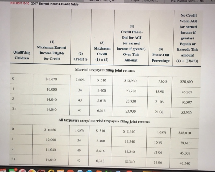 The following information applies to the questions displayed below In 2017, Amanda