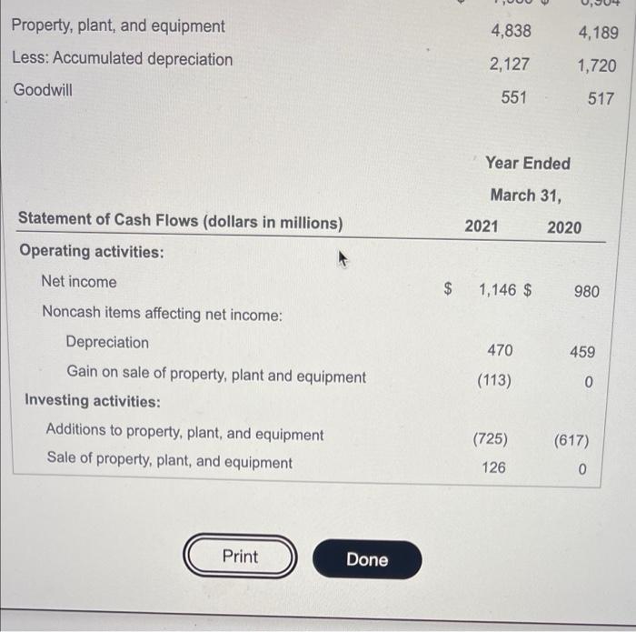 Assets Total current assets Property, plant, and equipment Less: Accumulated depreciation Goodwill