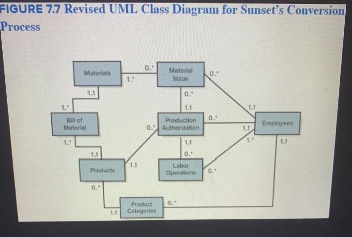  FIGURE 7.7 Revised UML Class Diagram for Sunset's Conversion Process 0..