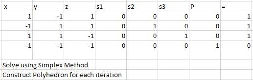 Solve using Simplex Method Construct Polyhedron for each iteration Solve using