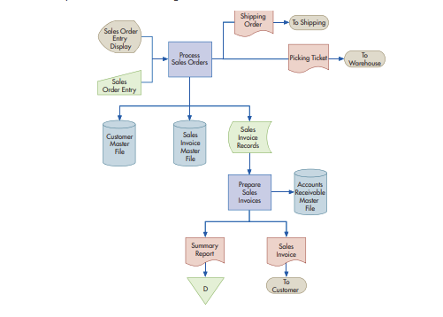 Replicate the following flowchart in Powerpoint, please explain process Shipping Order To