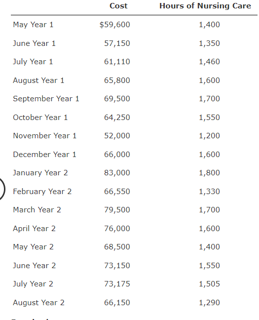 High-Low Method, Scatterplot, Regression Weber Valley Regional Hospital has collected data on