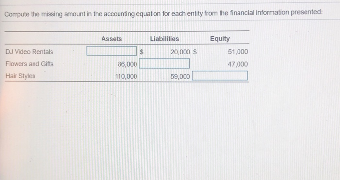  Compute the missing amount in the accounting equation for each entity