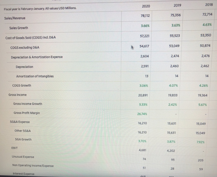 These are the balance and income statements for Target corp. 1. Using
