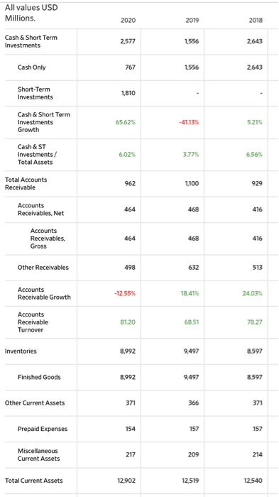 Assume all sales are credit sales. Round all ratios to two decimal