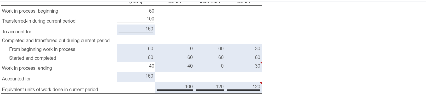E Physical Units Transferred-In Direct Conversion (tons) Costs Materials Costs 60$ 39,000