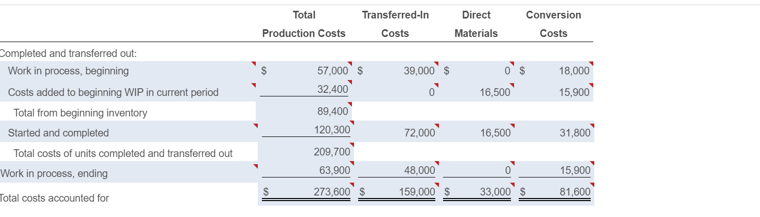 process 4 Transferred-in during June 5 Completed and transferred out during June