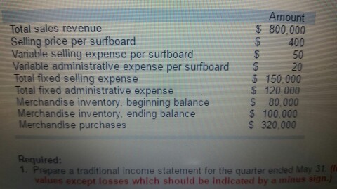 May 31 (nput all amounts as positive values except losses which should