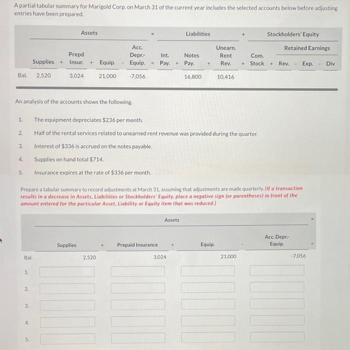  A partial tabular summary for Marigold Corp. on March 31 of