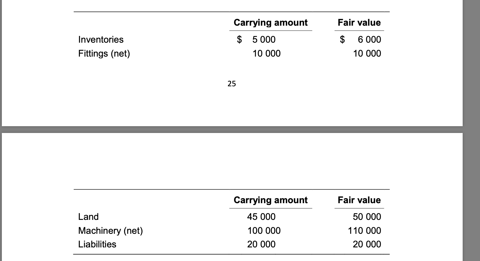 Exercise 29.6 Undervalued assets, full and partial goodwill method On 1 July