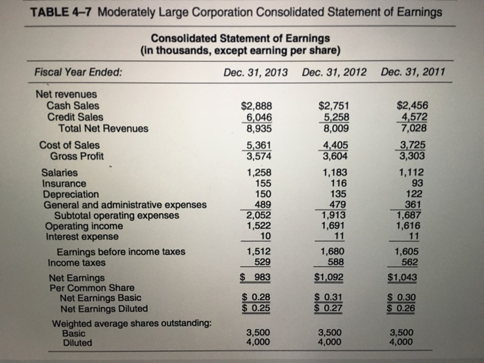 4-7 ) for 2011 and 2012. Write an explanation of this analysis