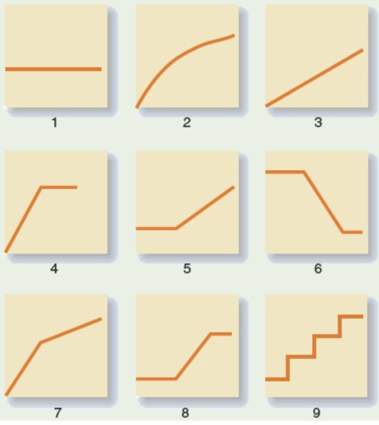 A number of graphs displaying cost behaviour patterns are shown below. The
