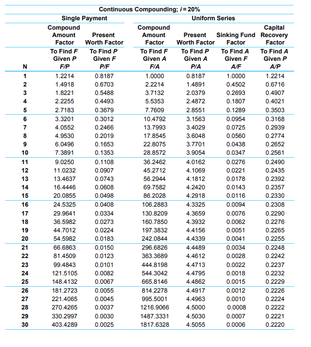 Help with A&B, please. Continuous Compounding; i = 20% Single Payment Uniform