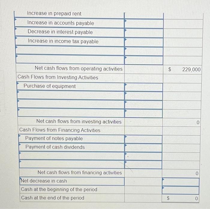 $111,000 in equipment. 3. Depreciation expense is $151,000. 4. The company repays