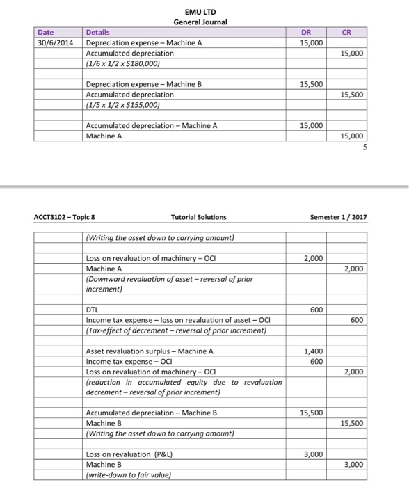 was reported as follows: 500 000 Equipment (at cost) Accumulated depreciation 150