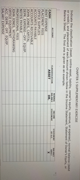  CHAPTER 5 SUPPLEMENTARY EXERCISE Indicate the classification (asset, contra-asset, liability, owner's