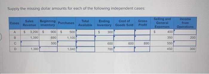 fill the blanks Supply the missing dollar amounts for each of the