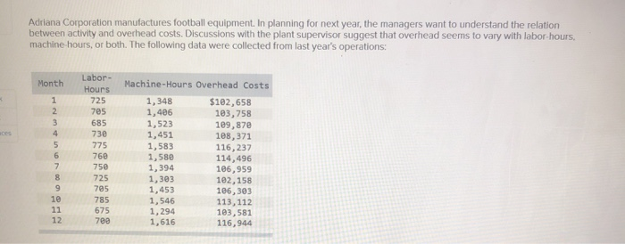  Adriana Corporation manufactures football equipment. In planning for next year, the