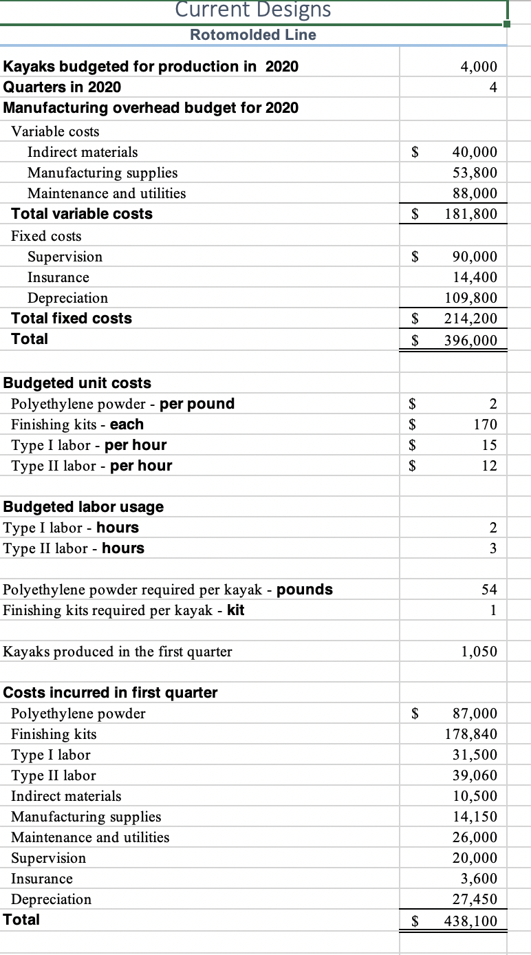 create the following reports. For each report you will include all cost