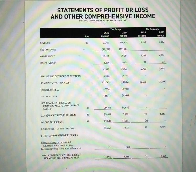2020 2019 2020 2019 Note RM'000 RM'000 RM'000 RM'000 ASSETS NON-CURRENT ASSETS