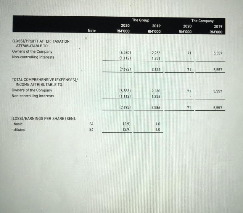 Investments in subsidiaries 5 32,707 32,437 6 85,284 55,794 2 Property and