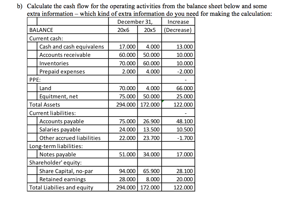 Please first calculate the cash flow for operating activities, and then mention