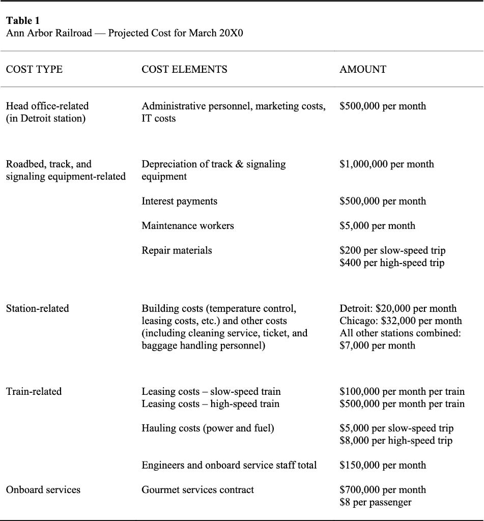 Table 1 Ann Arbor Railroad - Proj COST TYPE Head office-related