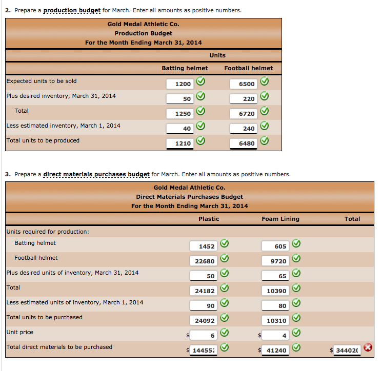 the assistance of the controller, treasurer, production manager, and sales manager, has
