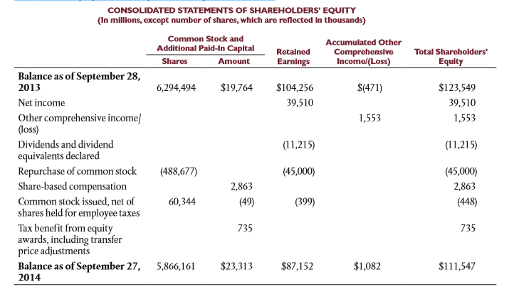 (Objectives 22-3, 22-4) The table below is an excerpt from Apple Inc.s