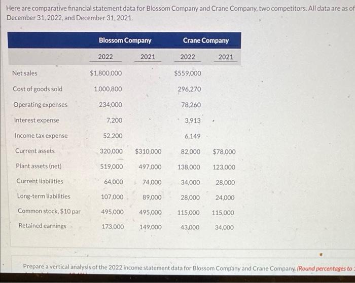  Here are comparative financial statement data for Blossom Company and Crane