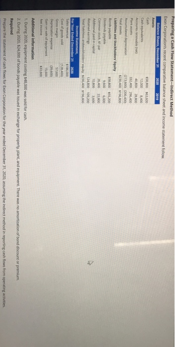  Preparing a Cash Flow Statement-Indirect Method Exon Corporation's recent comparative balance