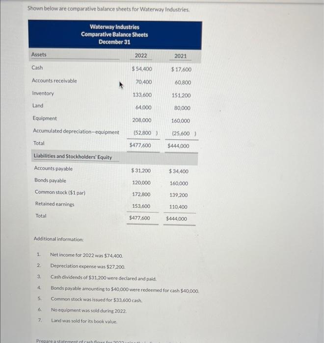  Shown below are comparative balance sheets for Waterway Industries. Additional information: