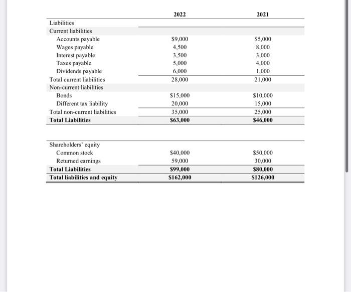 will construct a Cash Flow Statement using the Indirect Method, showcasing your