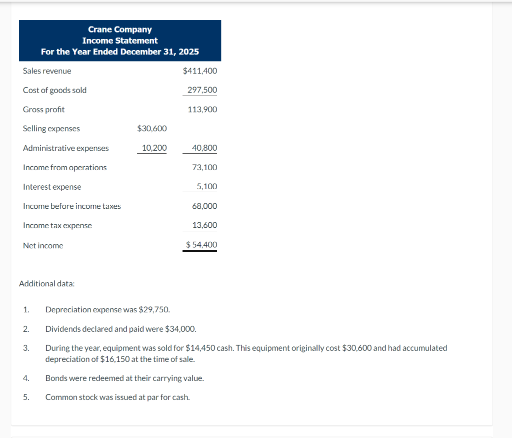 2. Dividends declared and paid were $34,000. 3. During the year, equipment