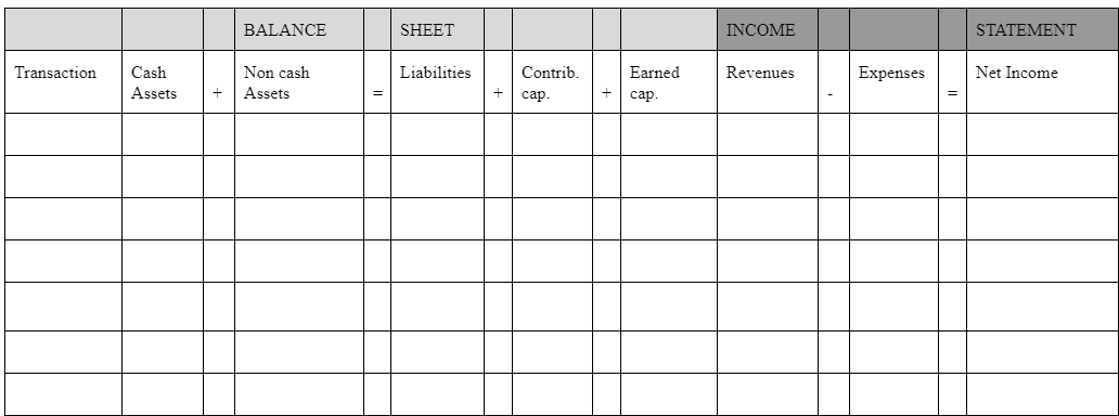 customers for services performed $5,100. 15 Paid employee salaries $1,200. 17 Performed