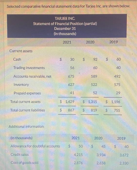  Selected comparative financial statement data for Tarjee Inc are shown below.