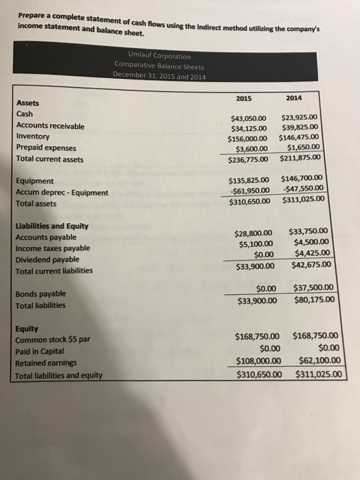  Prepare a complete statement of cash flows using the indirect method
