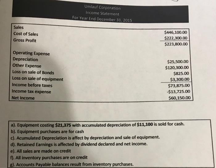 utilizing the company's income statement and balance sheet. Umlauf Corporation Comparative Balance