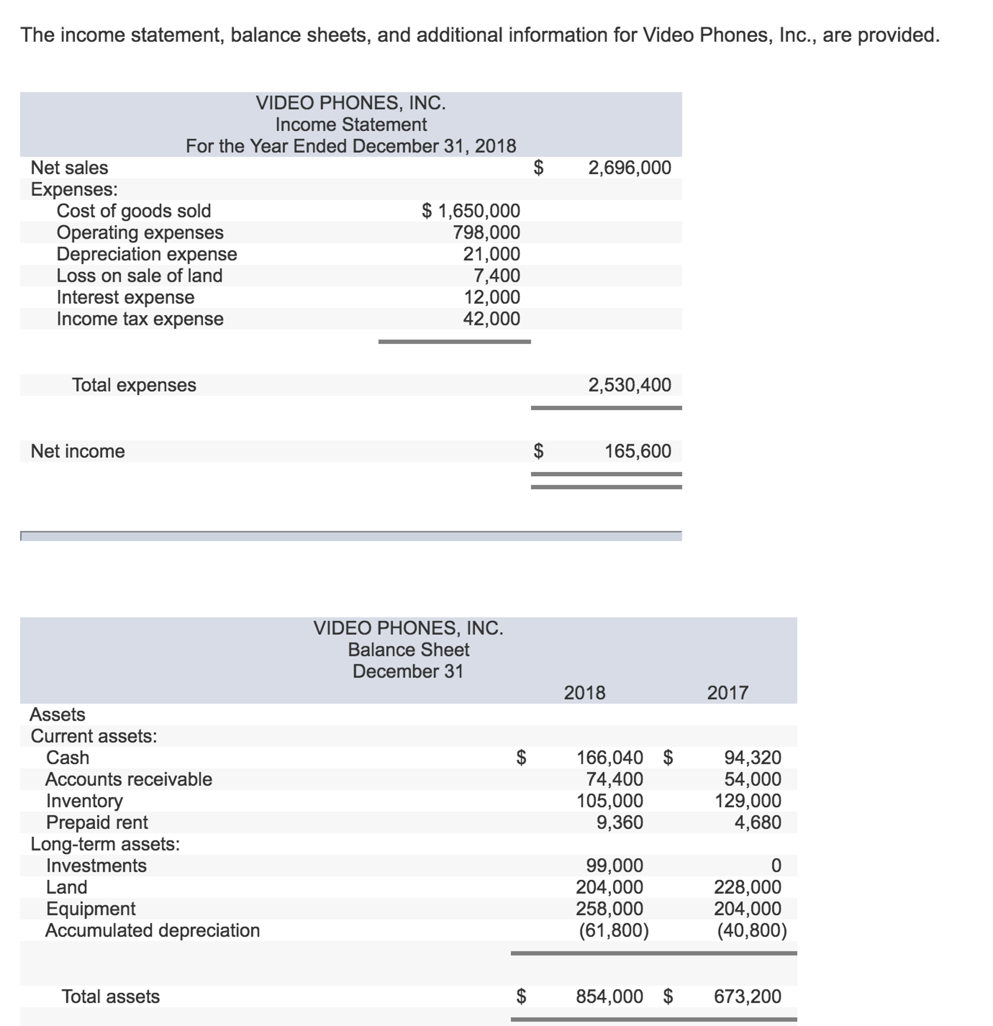 Problem 11-4A Prepare a statement of cash flows - indirect method (LO11-2,