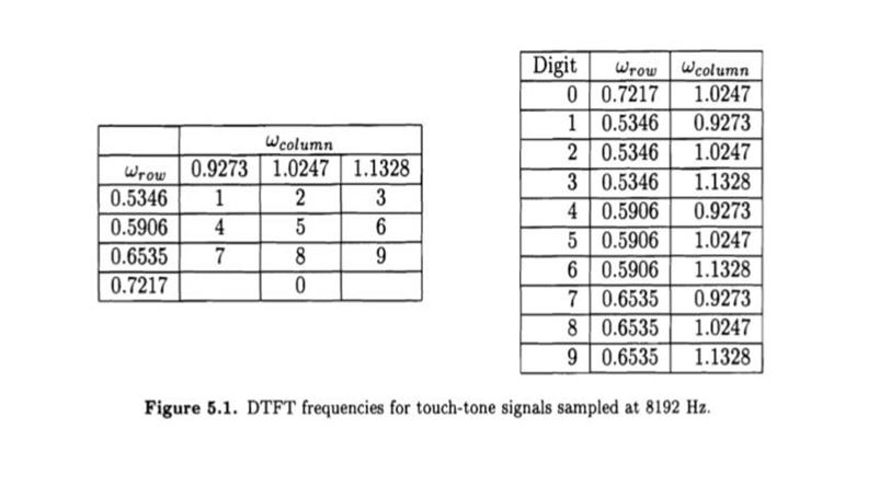 Telephone Touch-Tone This exercise will teach you how the touch-tone system on