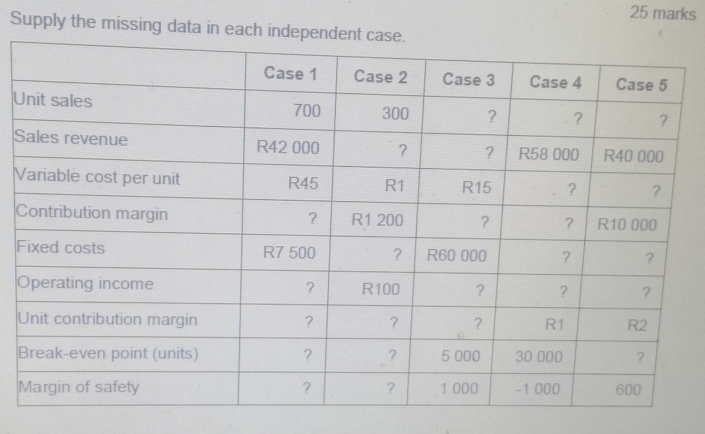  25 marks Supply the missing data in each independent case. Case
