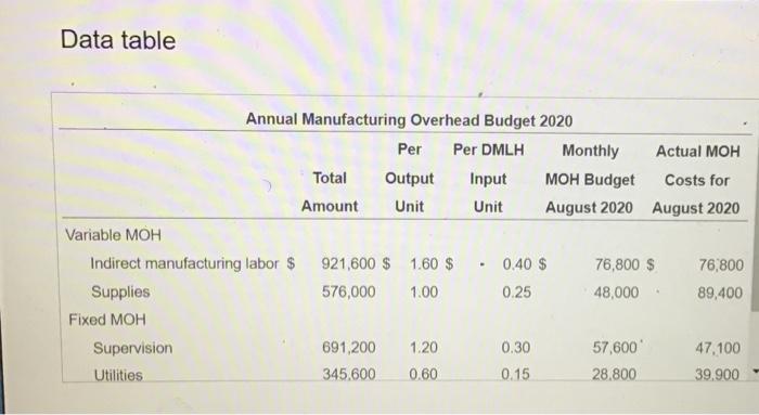 on budgeted output of 576,000 units, requiring 2,304,000 DMLH. The company is