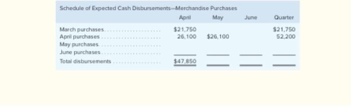 wholesale distributor sumer goods. Current assets as of March 31: Cash Accounts