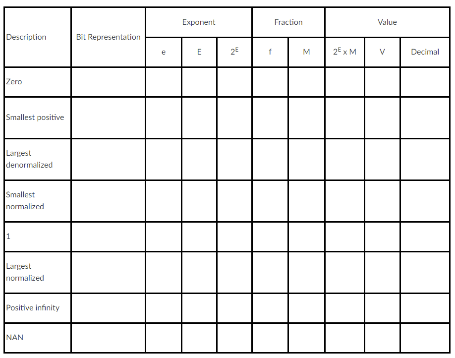 Consider the 8-bit floating-point representation based on IEEE floating point format to